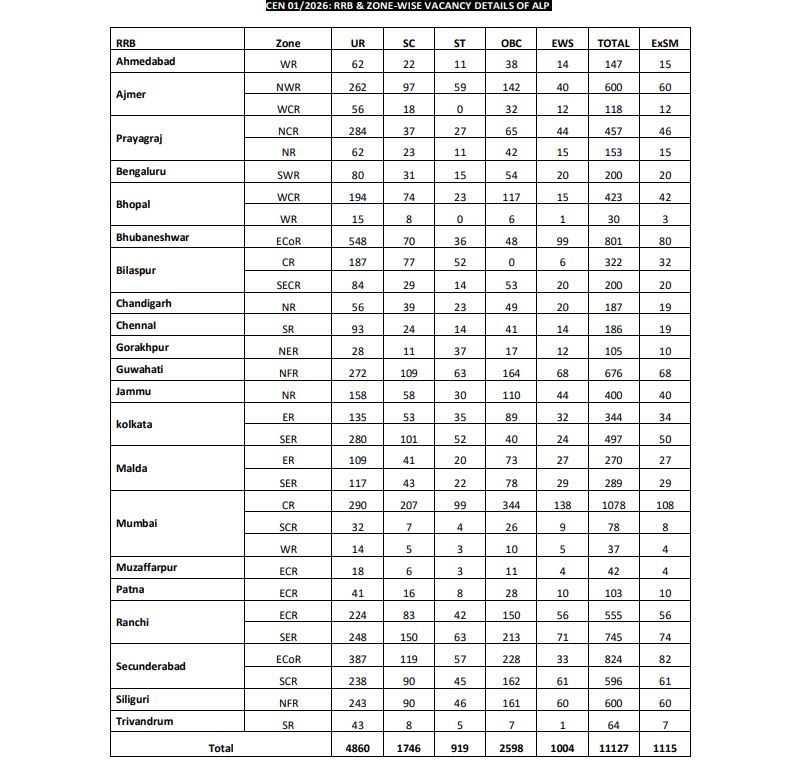 Railway RRB Zone Wise Vacancy Details